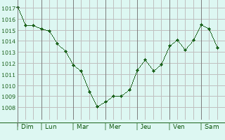 Graphe de la pression atmosphrique prvue pour Bernalda
