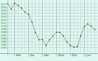 Graphe de la pression atmosphrique prvue pour Vallgue