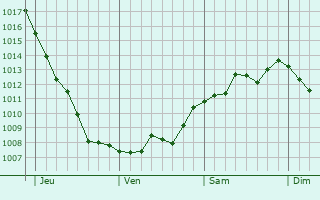 Graphe de la pression atmosphérique prévue pour Ploërmel