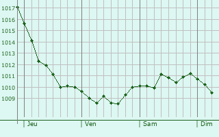 Graphe de la pression atmosphérique prévue pour West Wickham