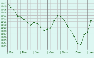 Graphe de la pression atmosphrique prvue pour Noreuil