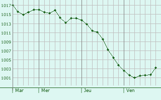 Graphe de la pression atmosphérique prévue pour Saint-Félix-de-Pallières