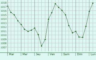 Graphe de la pression atmosphrique prvue pour Saint-Andr-de-Bg