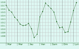 Graphe de la pression atmosphrique prvue pour Reyssouze