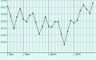 Graphe de la pression atmosphérique prévue pour Nizao