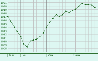 Graphe de la pression atmosphérique prévue pour Tasböget