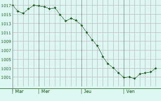 Graphe de la pression atmosphérique prévue pour Saint-Jean-de-Vals