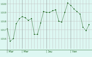Graphe de la pression atmosphérique prévue pour Avèze