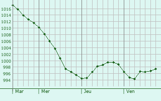 Graphe de la pression atmosphérique prévue pour Saint-Germain-des-Bois Graphe de la pression atmosphérique prévue pour Saint-Germain-des-Bois