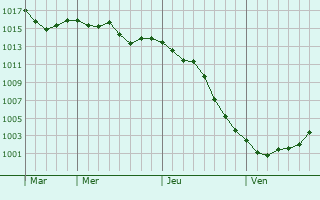 Graphe de la pression atmosphérique prévue pour Foissac