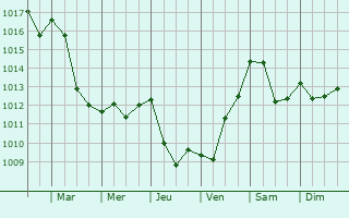 Graphe de la pression atmosphrique prvue pour Hiis