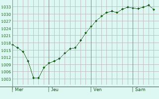 Graphe de la pression atmosphérique prévue pour Montgeard Graphe de la pression atmosphérique prévue pour Montgeard