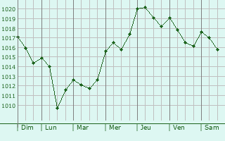 Graphe de la pression atmosphrique prvue pour Berriozar
