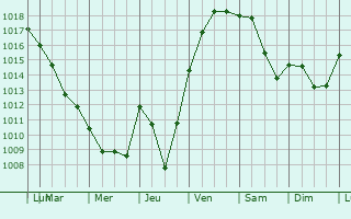 Graphe de la pression atmosphrique prvue pour Monthaut