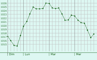 Graphe de la pression atmosphérique prévue pour Campsas