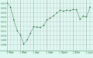 Graphe de la pression atmosphrique prvue pour Frasseto