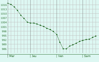 Graphe de la pression atmosphérique prévue pour Tarleton