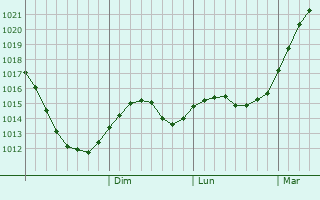 Graphe de la pression atmosphrique prvue pour Yljrvi