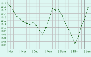 Graphe de la pression atmosphrique prvue pour Javernant