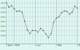 Graphe de la pression atmosphérique prévue pour Taizé-Aizie