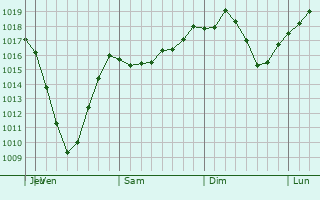 Graphe de la pression atmosphrique prvue pour Amherst