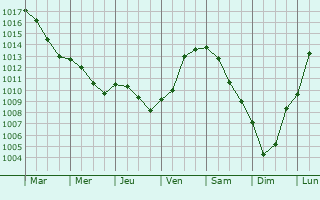 Graphe de la pression atmosphrique prvue pour Athies-sous-Laon