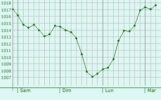 Graphe de la pression atmosphrique prvue pour Saint-Sauveur-la-Valle