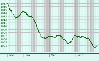 Graphe de la pression atmosphrique prvue pour Virigneux