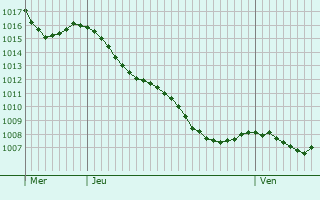 Graphe de la pression atmosphrique prvue pour Allez-et-Cazeneuve