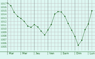 Graphe de la pression atmosphrique prvue pour Villeseneux