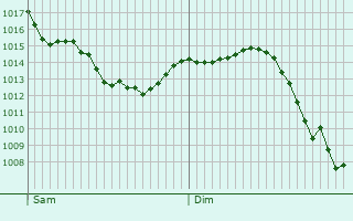 Graphe de la pression atmosphrique prvue pour Brienne