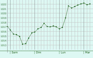 Graphe de la pression atmosphérique prévue pour Vohburg an der Donau Graphe de la pression atmosphérique prévue pour Vohburg an der Donau