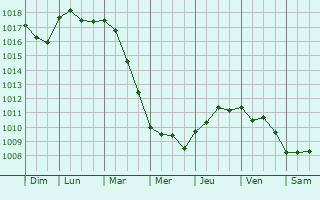 Graphe de la pression atmosphrique prvue pour Sparanise