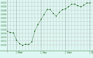 Graphe de la pression atmosphrique prvue pour North Bergen
