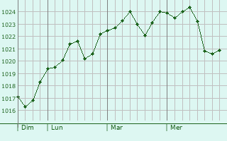 Graphe de la pression atmosphérique prévue pour Sogcho