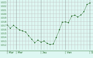 Graphe de la pression atmosphérique prévue pour Braux-Saint-Rémy