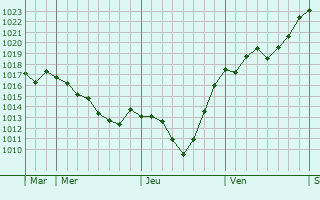 Graphe de la pression atmosphérique prévue pour Levelange