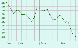 Graphe de la pression atmosphérique prévue pour Fusignano