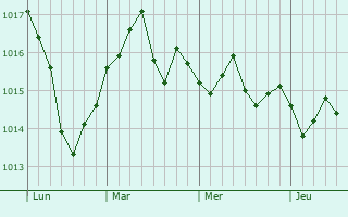 Graphe de la pression atmosphérique prévue pour Rouvroy-sur-Marne Graphe de la pression atmosphérique prévue pour Rouvroy-sur-Marne