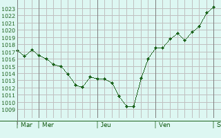 Graphe de la pression atmosphérique prévue pour Mensdorf