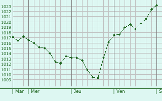 Graphe de la pression atmosphérique prévue pour Beyren