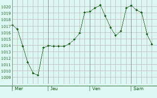 Graphe de la pression atmosphérique prévue pour Vielha