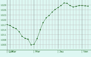 Graphe de la pression atmosphrique prvue pour Welland