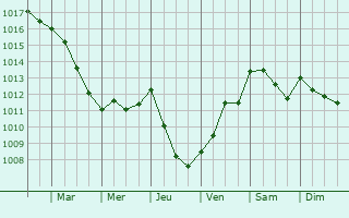 Graphe de la pression atmosphrique prvue pour Roquelaure