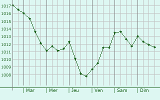 Graphe de la pression atmosphrique prvue pour Montgut