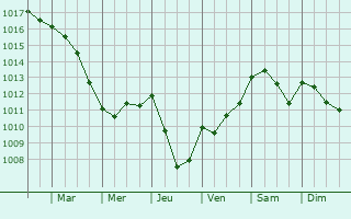 Graphe de la pression atmosphrique prvue pour Auragne