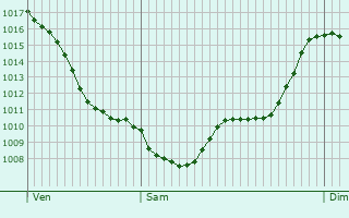 Graphe de la pression atmosphrique prvue pour Sumirago