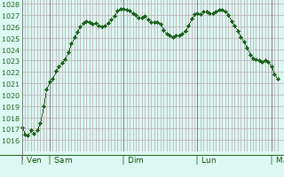 Graphe de la pression atmosphrique prvue pour Courson-Monteloup