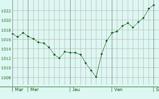 Graphe de la pression atmosphérique prévue pour Boursdorf