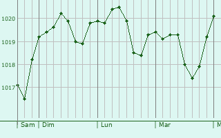 Graphe de la pression atmosphérique prévue pour Rastede